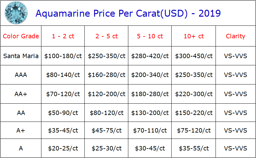 Aquamarine Price Chart