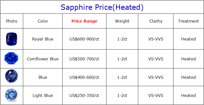 Natural Sapphire Price, Sapphire Price Per Carat and Price Range