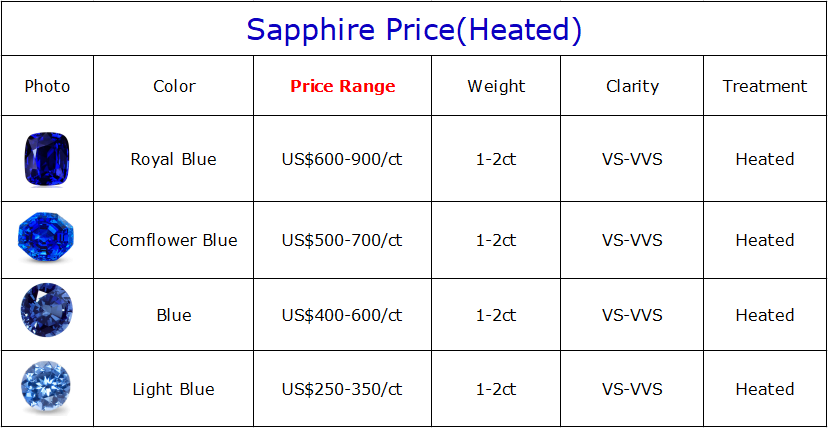 Natural Sapphire Color Chart