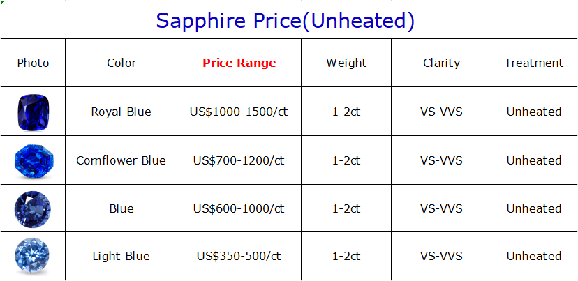 Blue Sapphire Price Per Carat, Unheated Sapphire Prices Chart