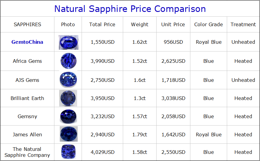 Blue Sapphire Price, Sapphire Prices Chart - 2019